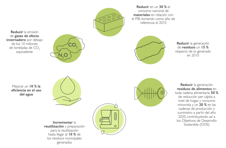 Economía circular España